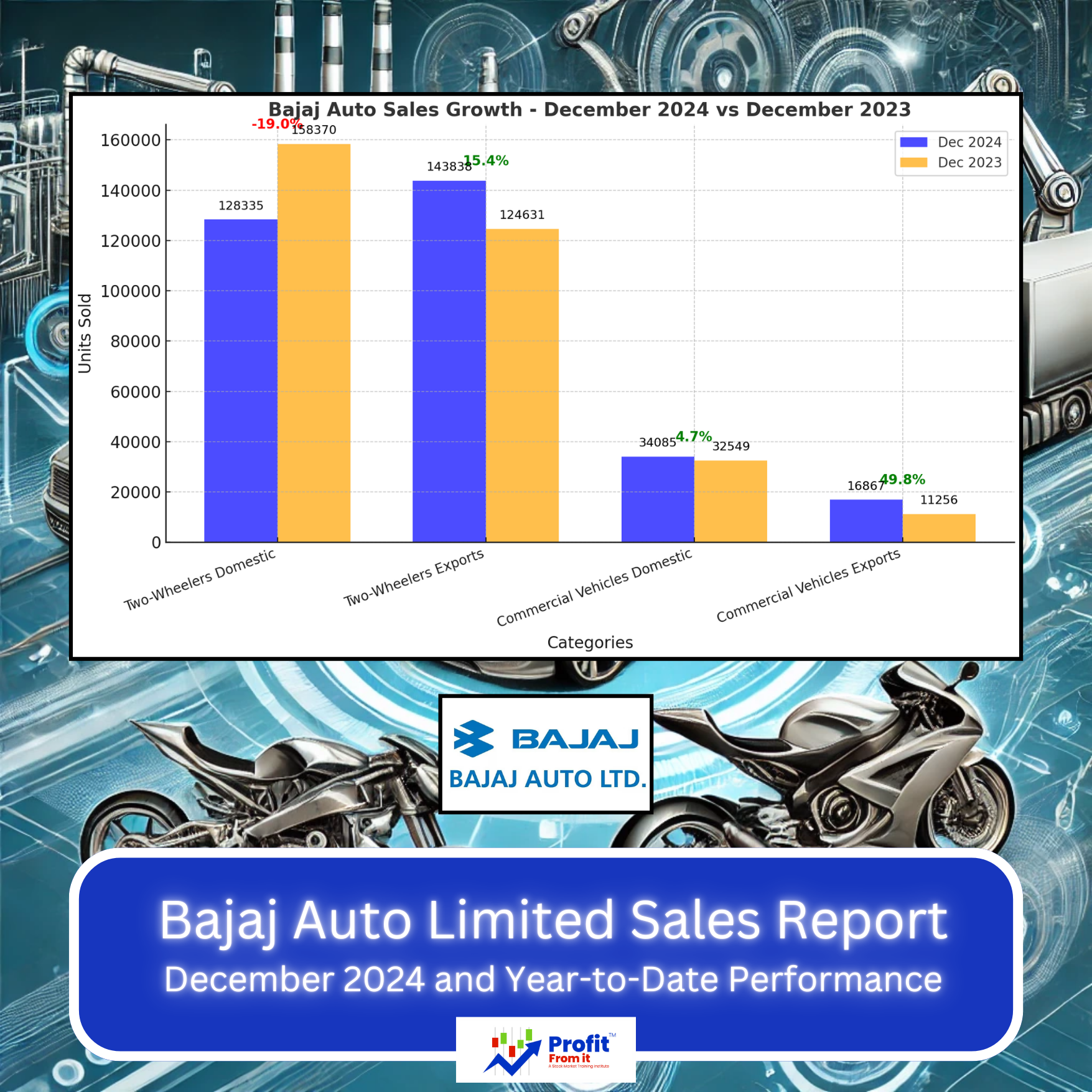 Bajaj Auto Limited Sales Report: December 2024 and Year-to-Date Performance